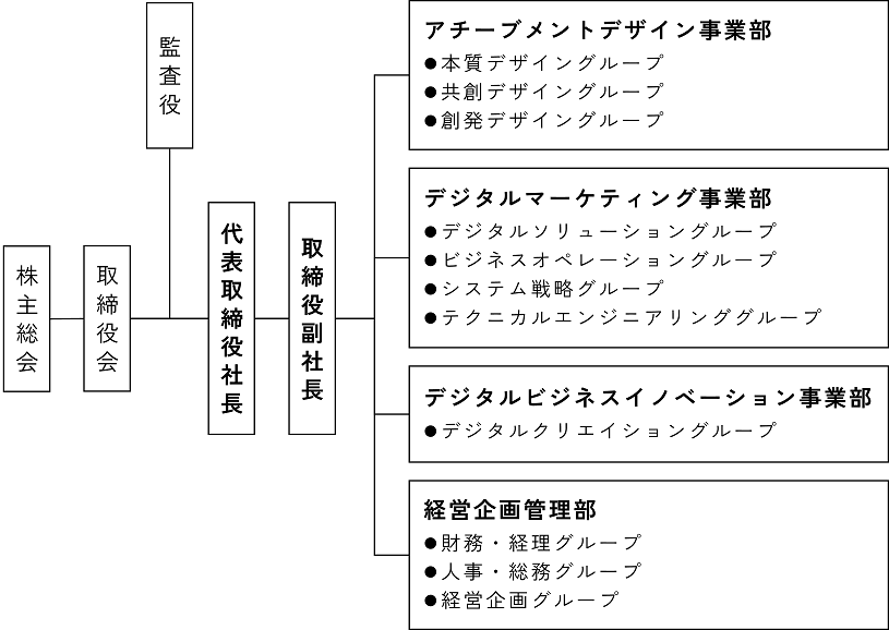 組織図