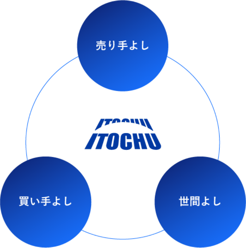 売り手よし買い手よし世間よし