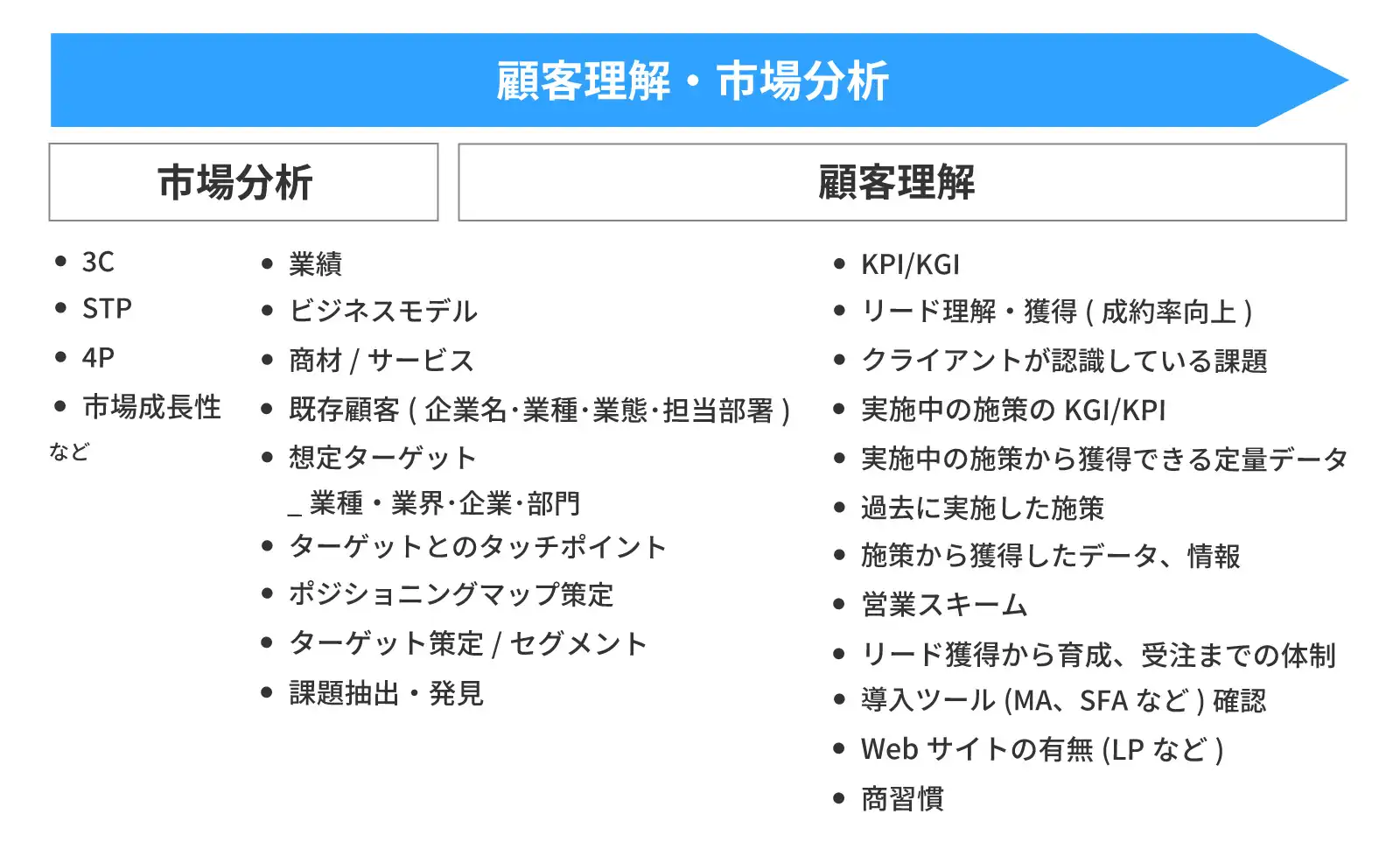 顧客理解・市場分析　市場分析　顧客理解