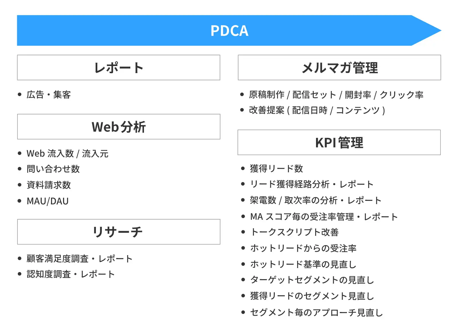 PDCA　レポート　メルマガ管理　Web分析　KPI管理　リサーチ