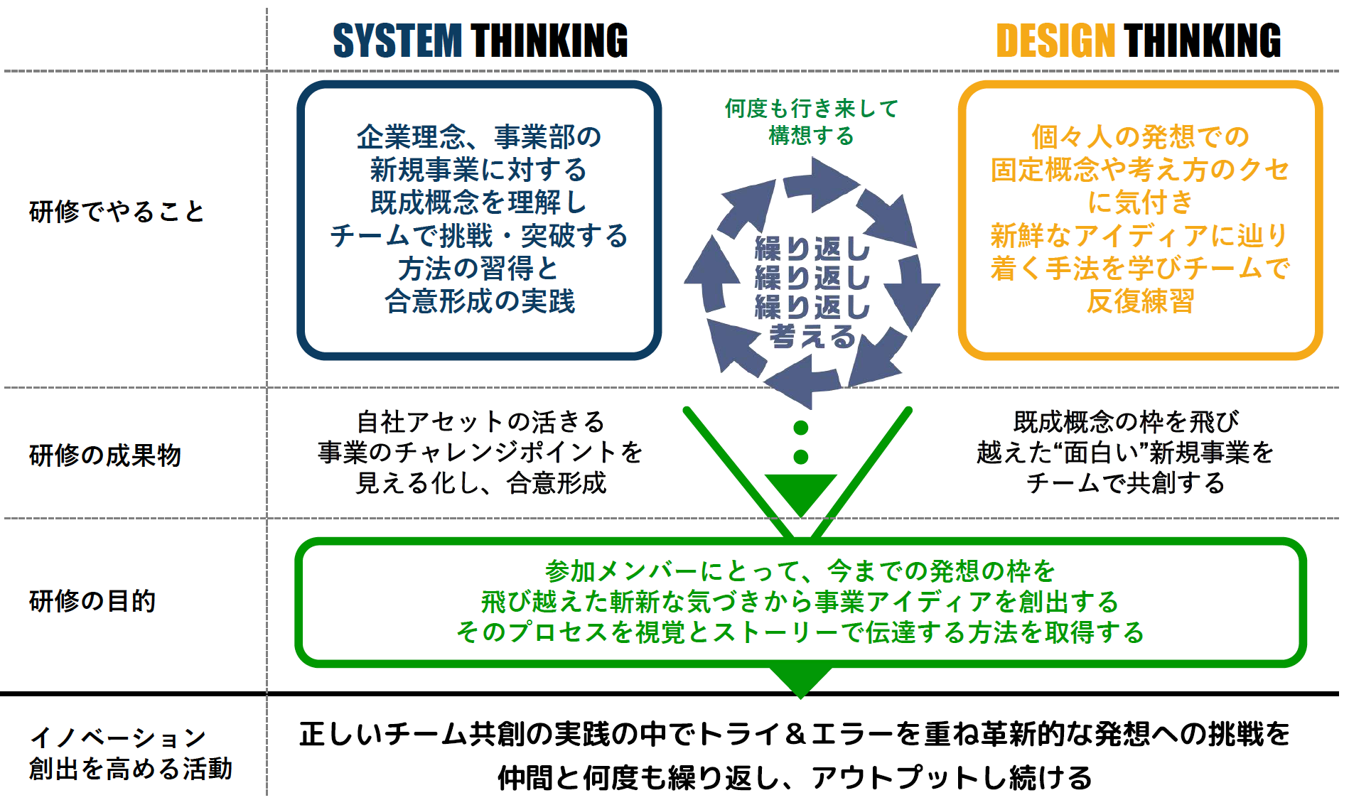 イノベーティブ思考を学ぶプログラムの全体像