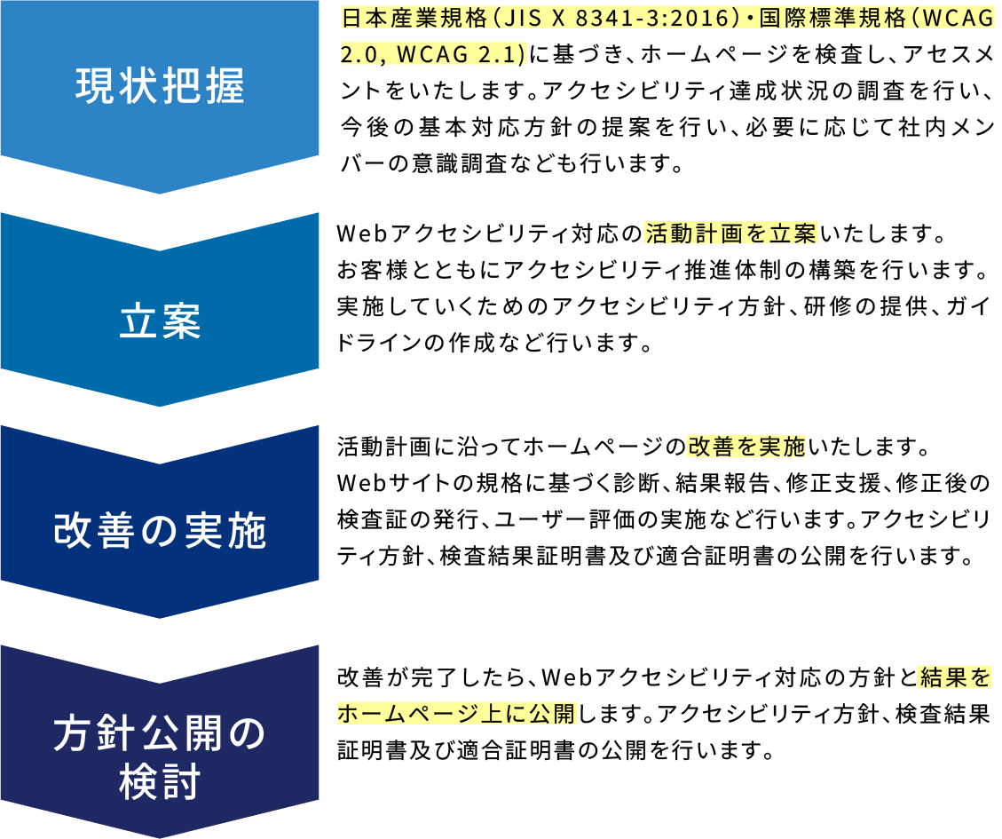 現状把握・立案・改善の実施・方針公開の検討